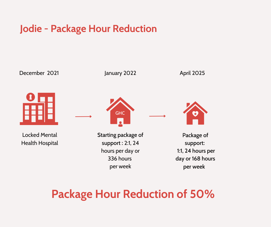 Infographic showing reduction in package of support for a person we support