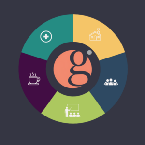 Infographic showing the five components that make up a Gray Healthcare package of support: accommodation, clinical input, staff team, training and shared interests